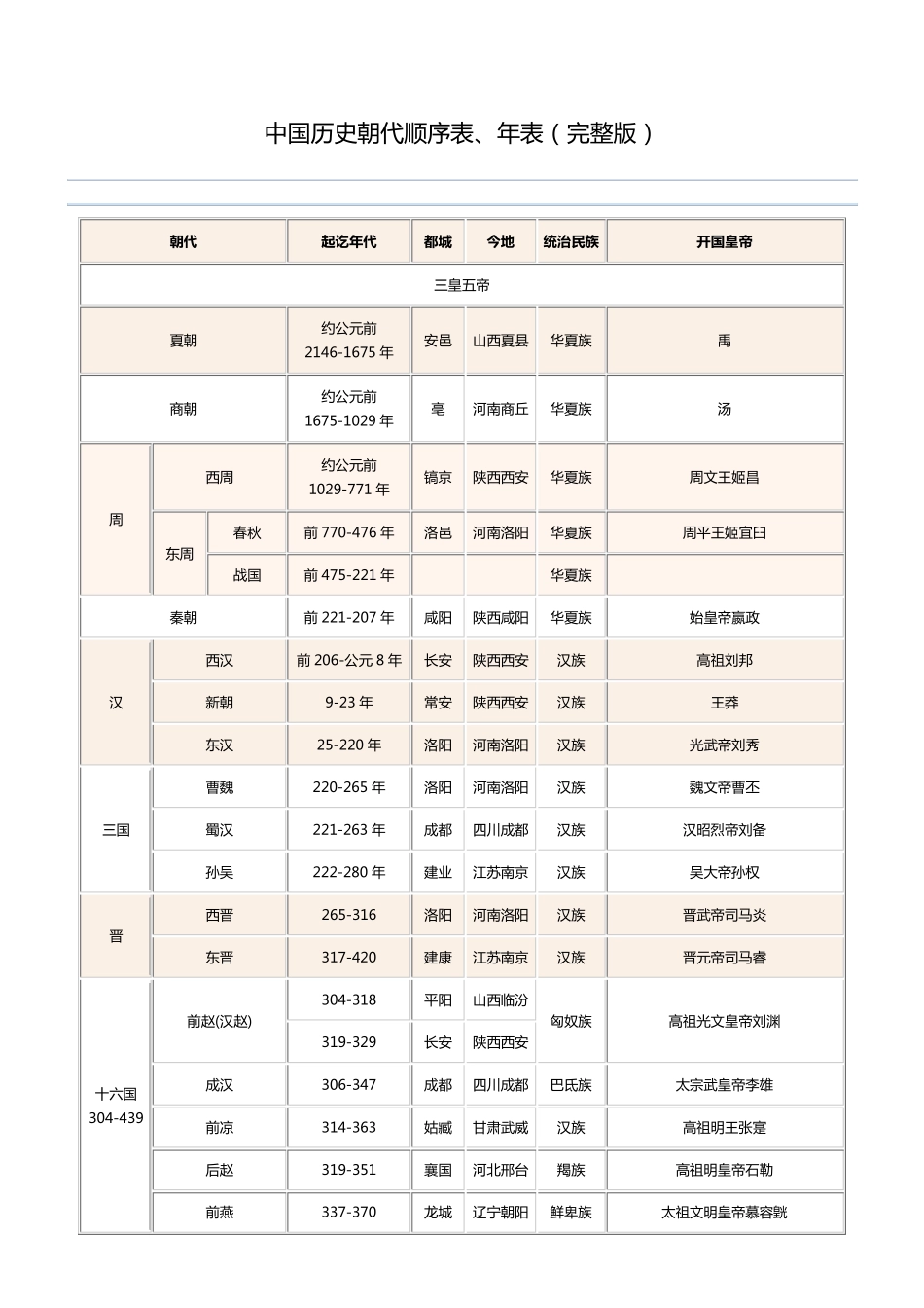 中国历史朝代顺序表_第1页