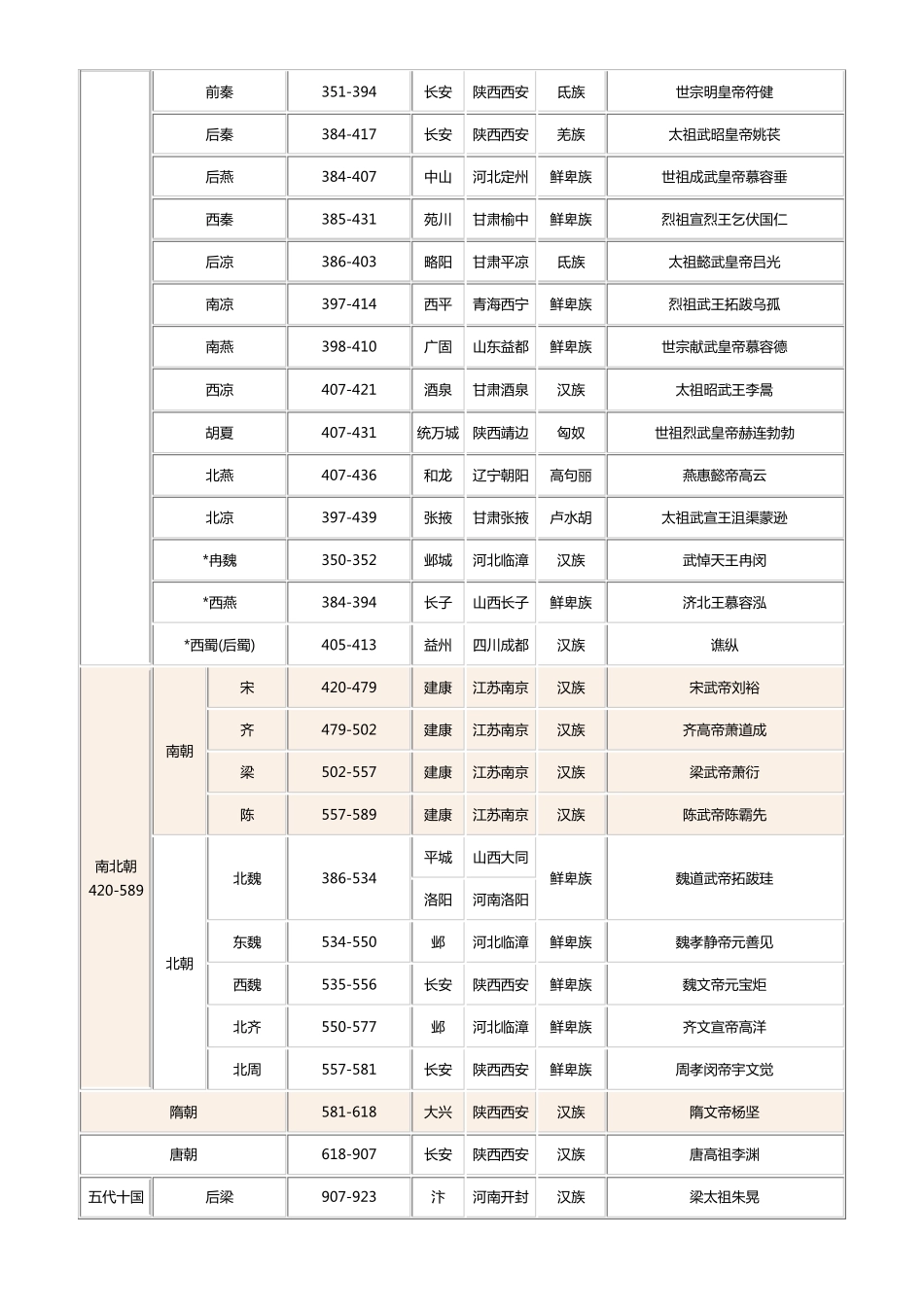 中国历史朝代顺序表_第2页