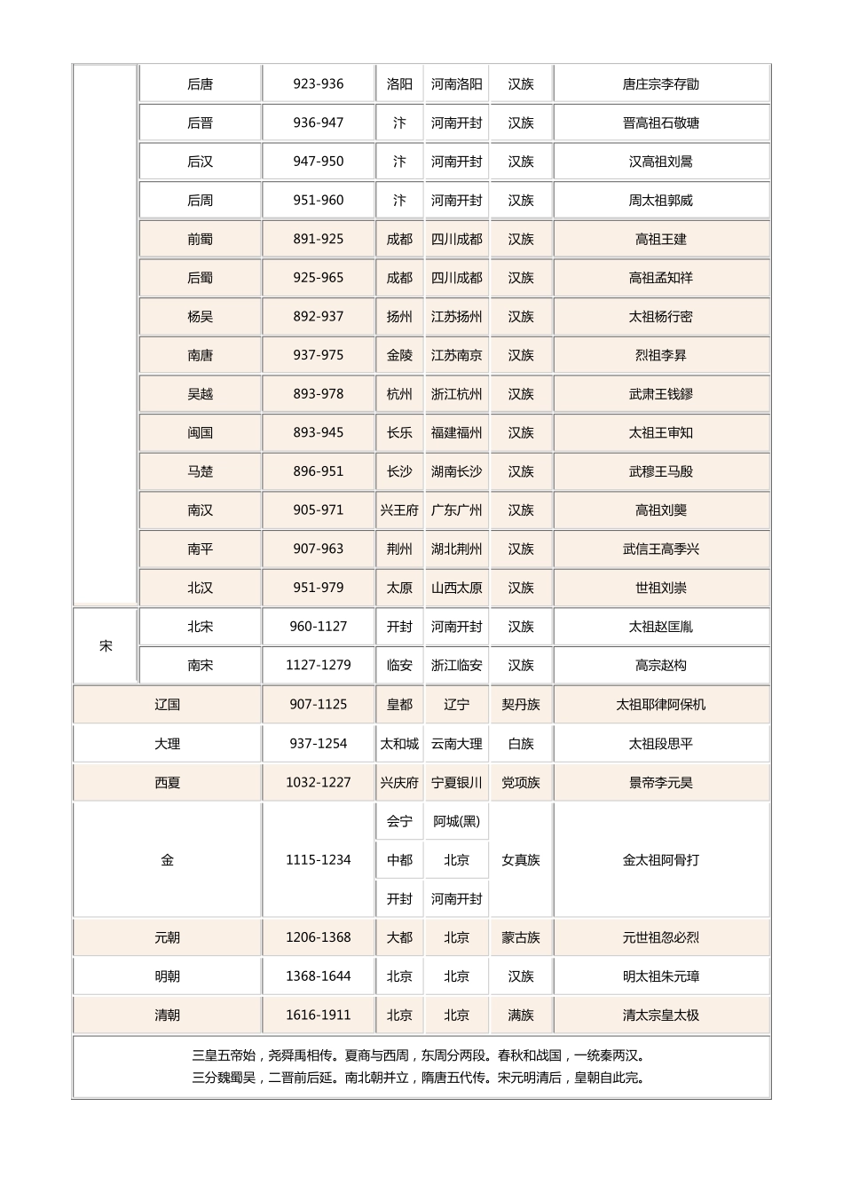 中国历史朝代顺序表_第3页