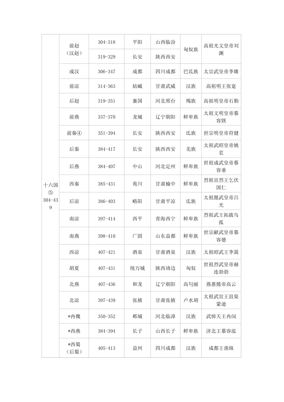 中国历史朝代顺序表及开国皇帝_第2页
