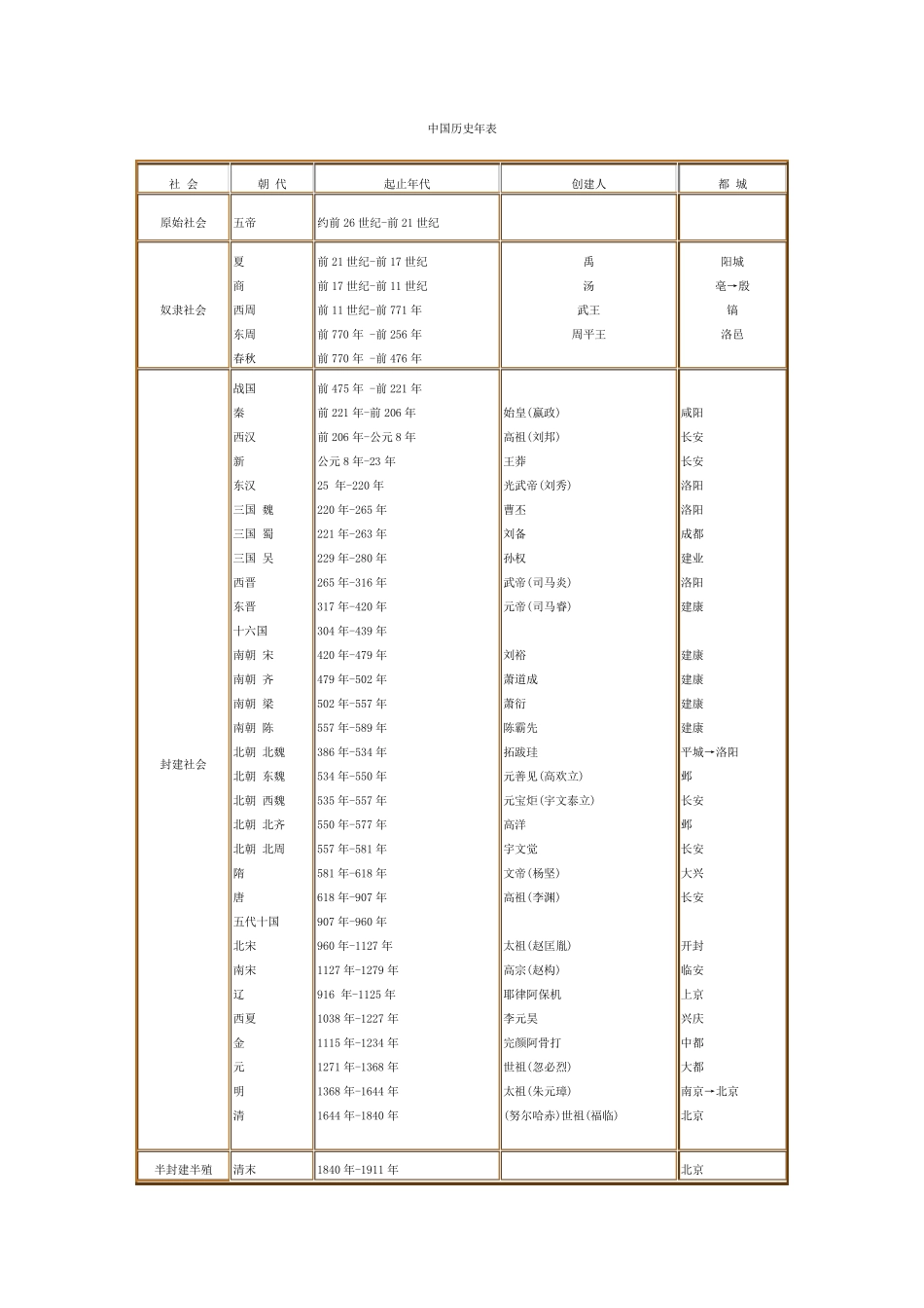 中国历史纪年表(最详细版)_第1页