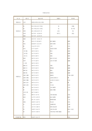 中国历史纪年表(最详细版)