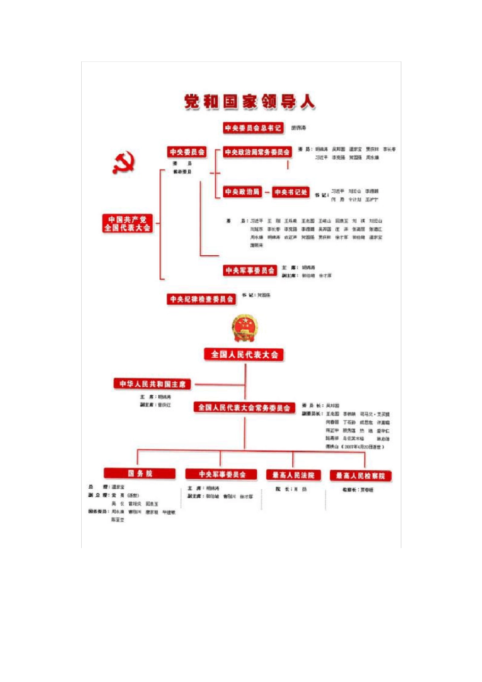 中国历届领导班子_第2页