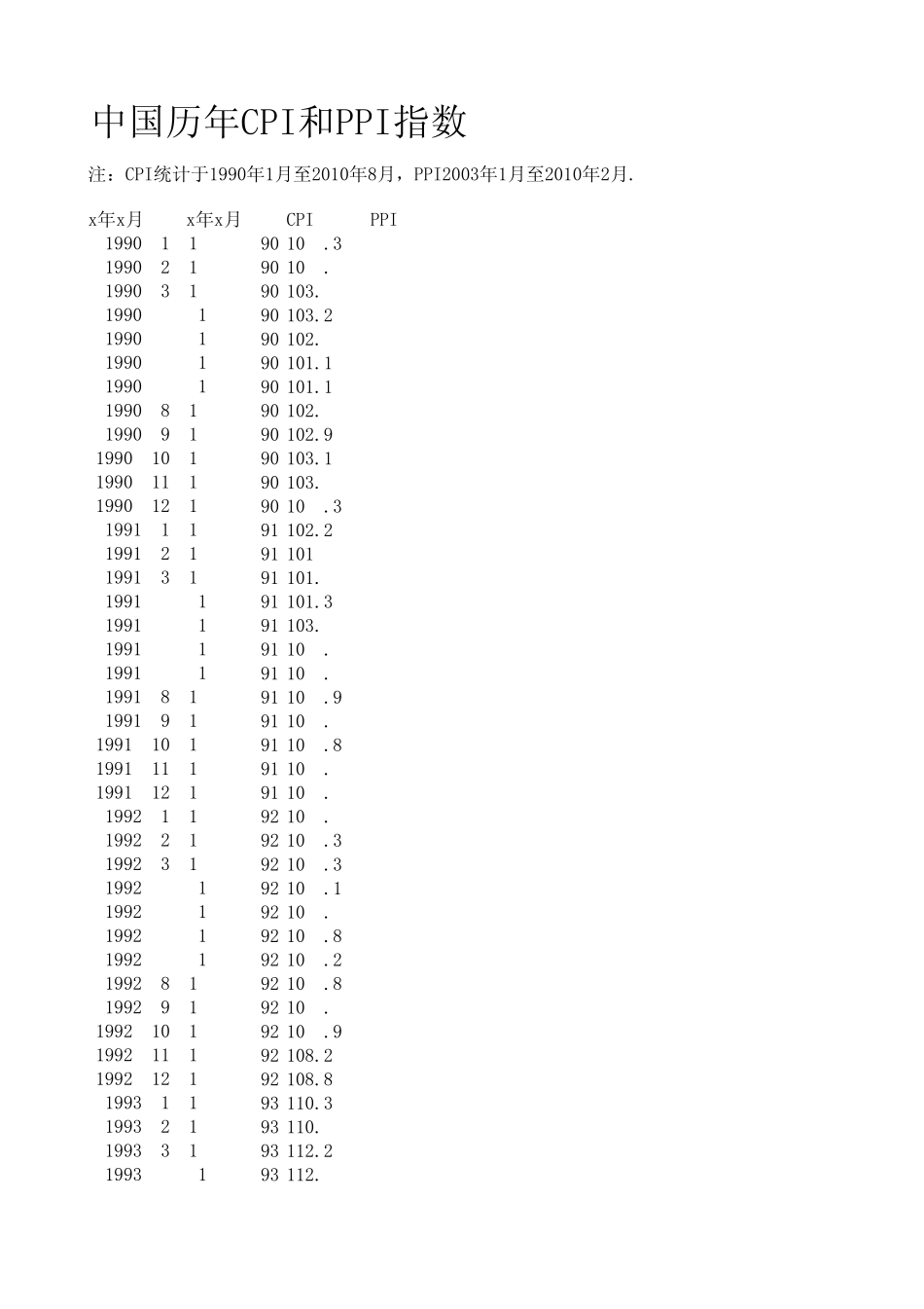 中国历年CPI和PPI指数(1990~2010)_第1页