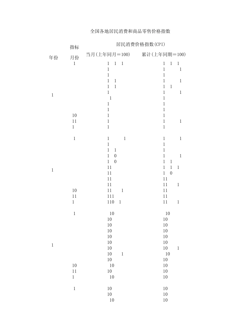 中国历年CPI指数1994年至2010年_第1页