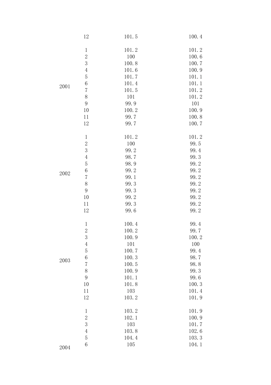 中国历年CPI指数1994年至2010年_第3页