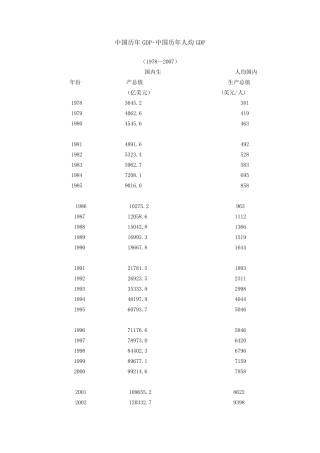 中国历年GDP中国历年人均GDP