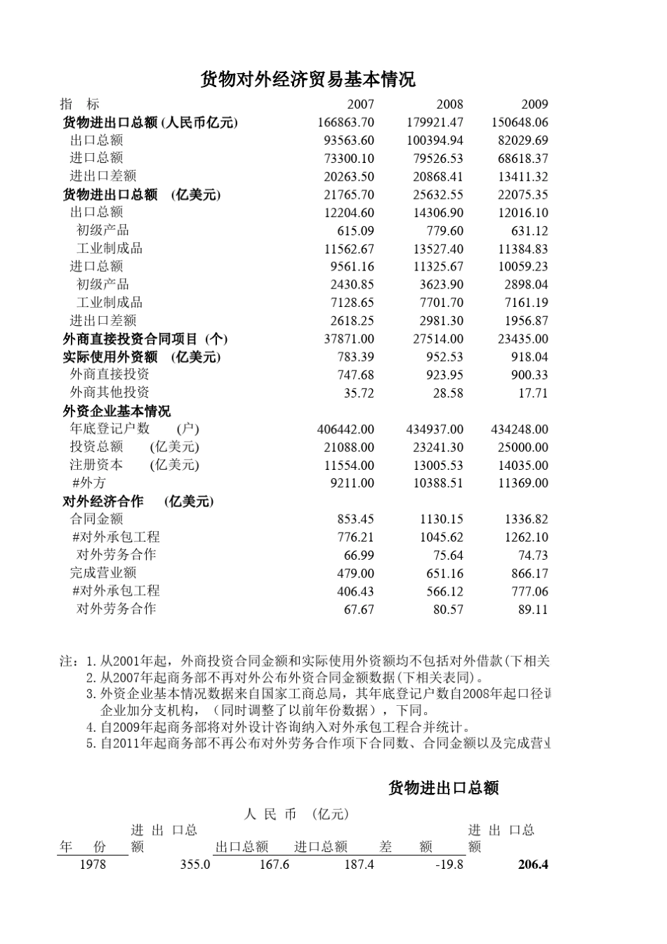 中国历年GDP及各项数据大全全(19522012)_第1页