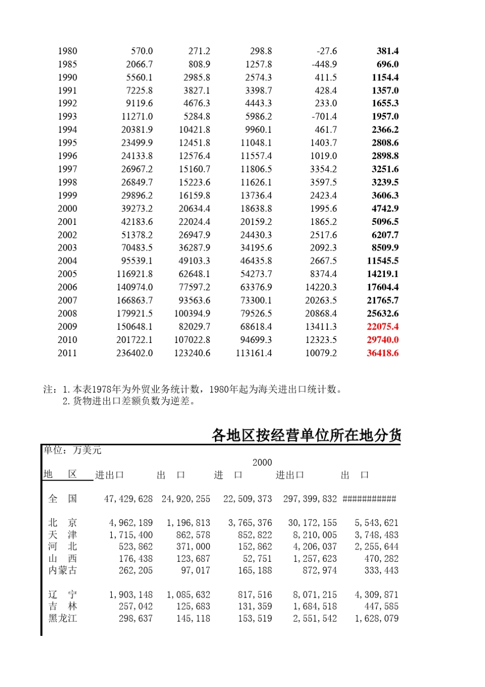 中国历年GDP及各项数据大全全(19522012)_第2页