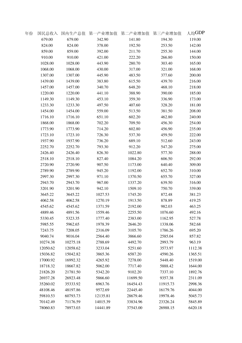 中国历年主要宏观经济数据_第1页