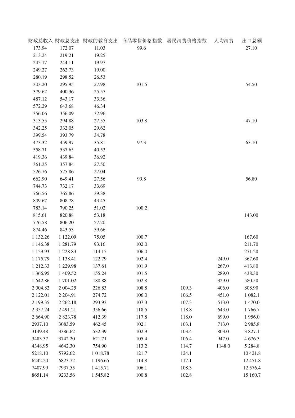 中国历年主要宏观经济数据_第3页