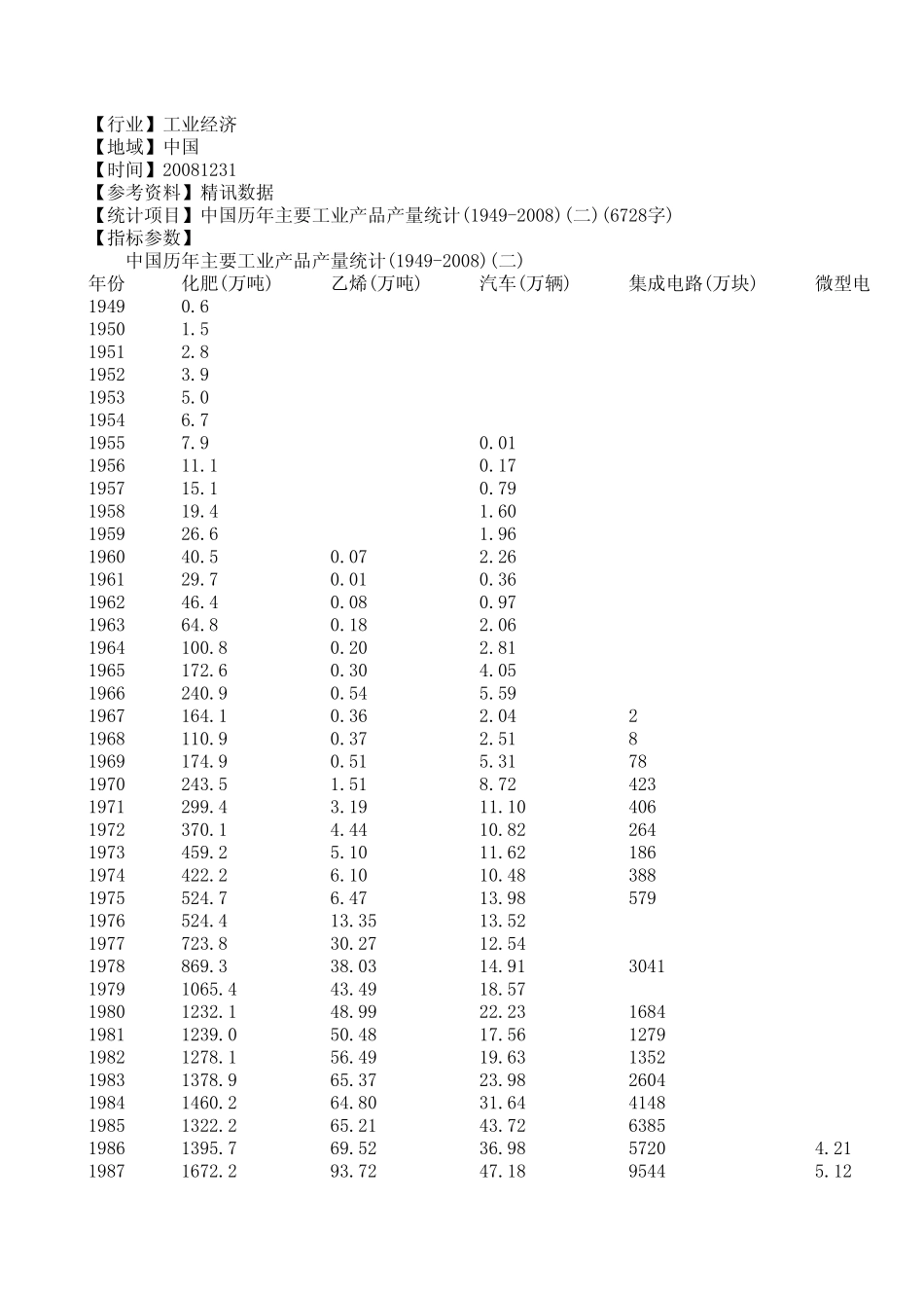 中国历年主要工业产品产量统计(19492008)_第1页