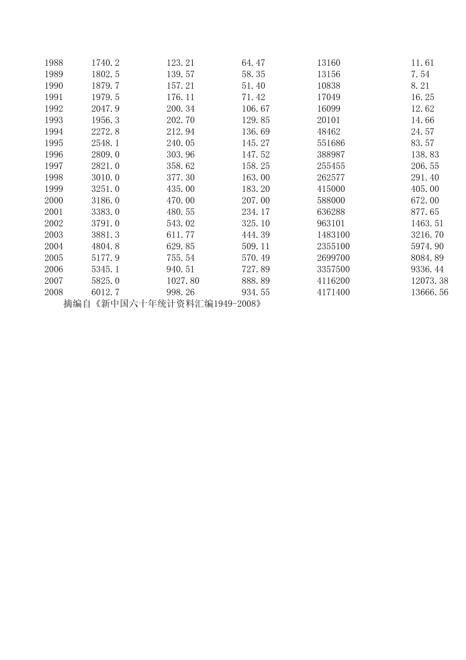 中国历年主要工业产品产量统计(19492008)_第2页