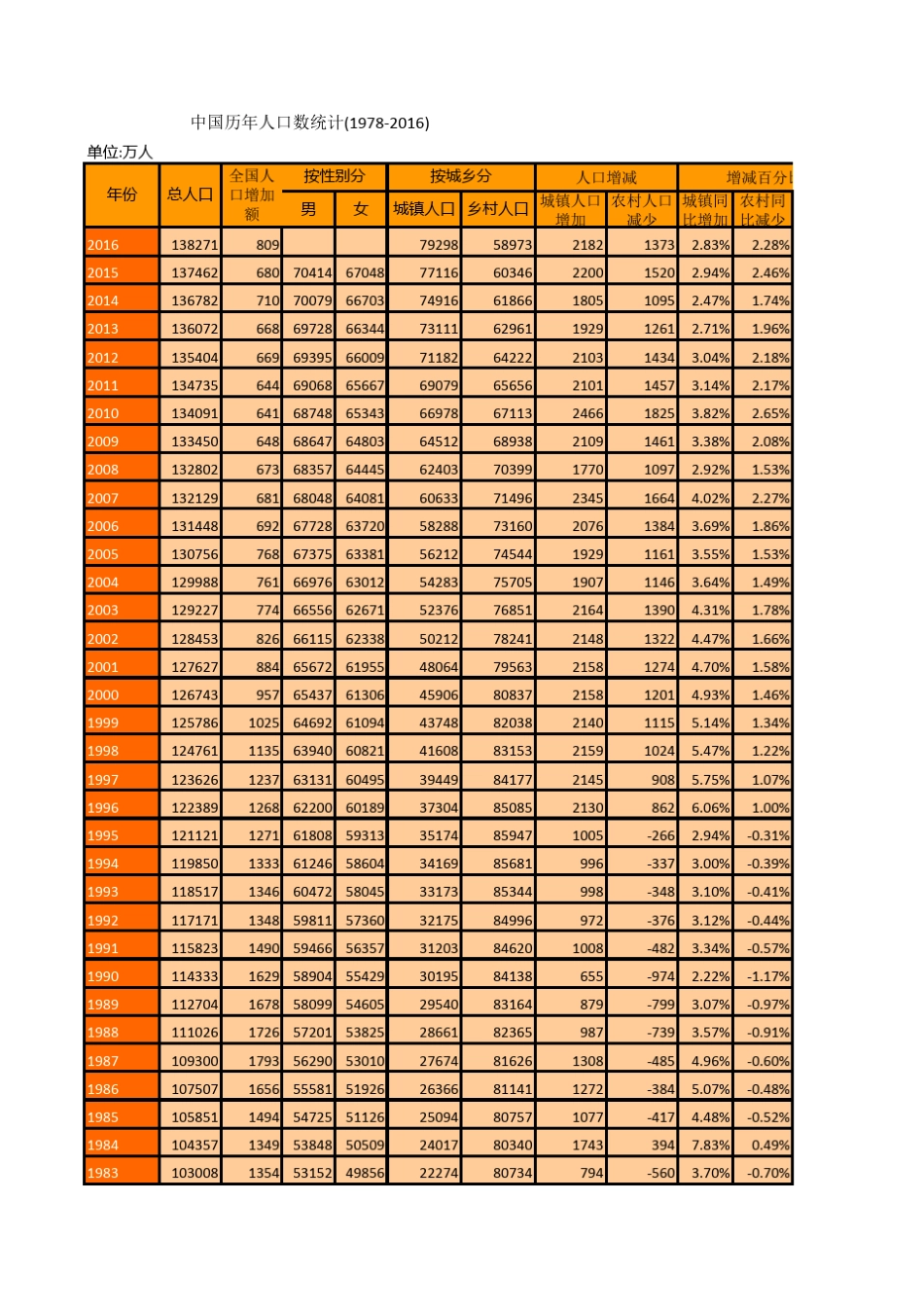 中国历年人口数统计(19782016)(年末数)_第1页