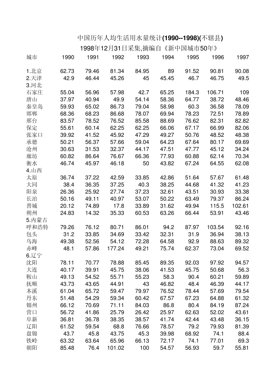 中国历年人均生活用水量统计(19901998)(不辖县)_第1页