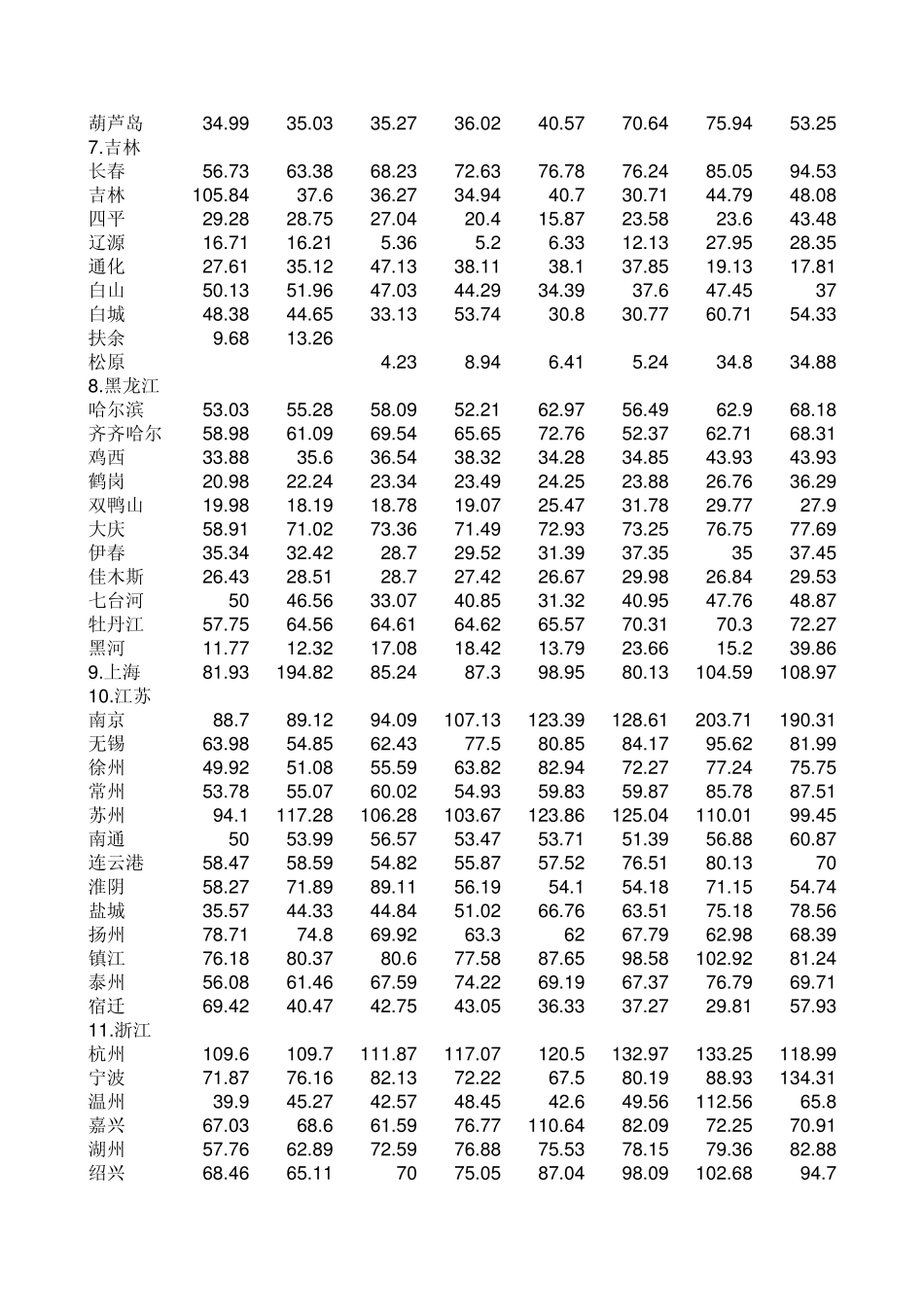 中国历年人均生活用水量统计(19901998)(不辖县)_第2页