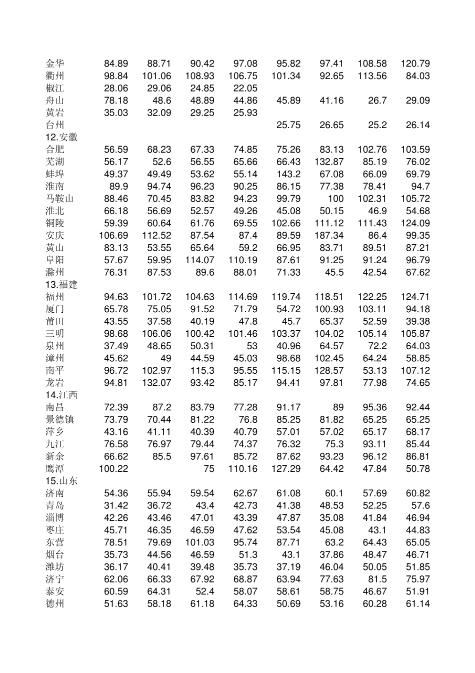 中国历年人均生活用水量统计(19901998)(不辖县)_第3页