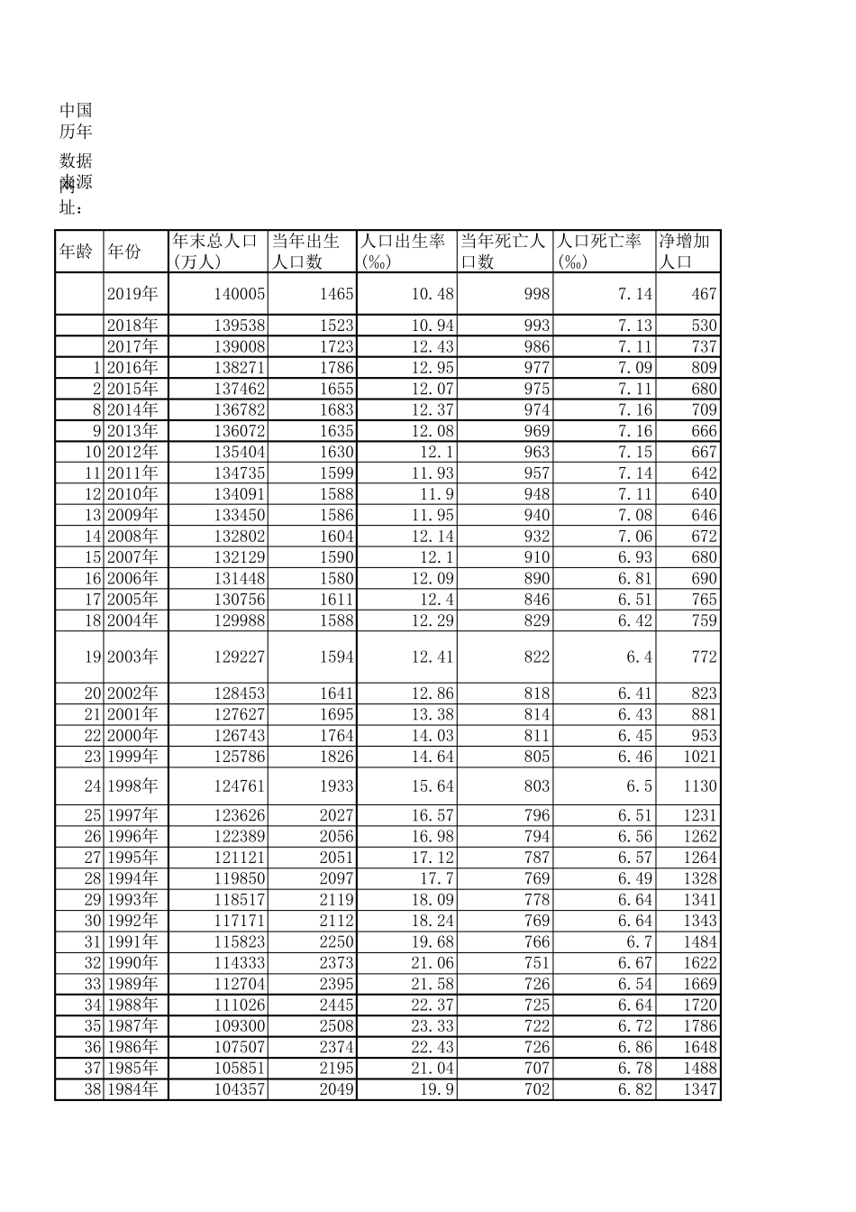 中国历年出生人口、死亡人口、增长人口数量(19492019年)_第1页