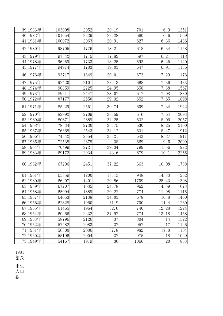 中国历年出生人口、死亡人口、增长人口数量(19492019年)_第2页