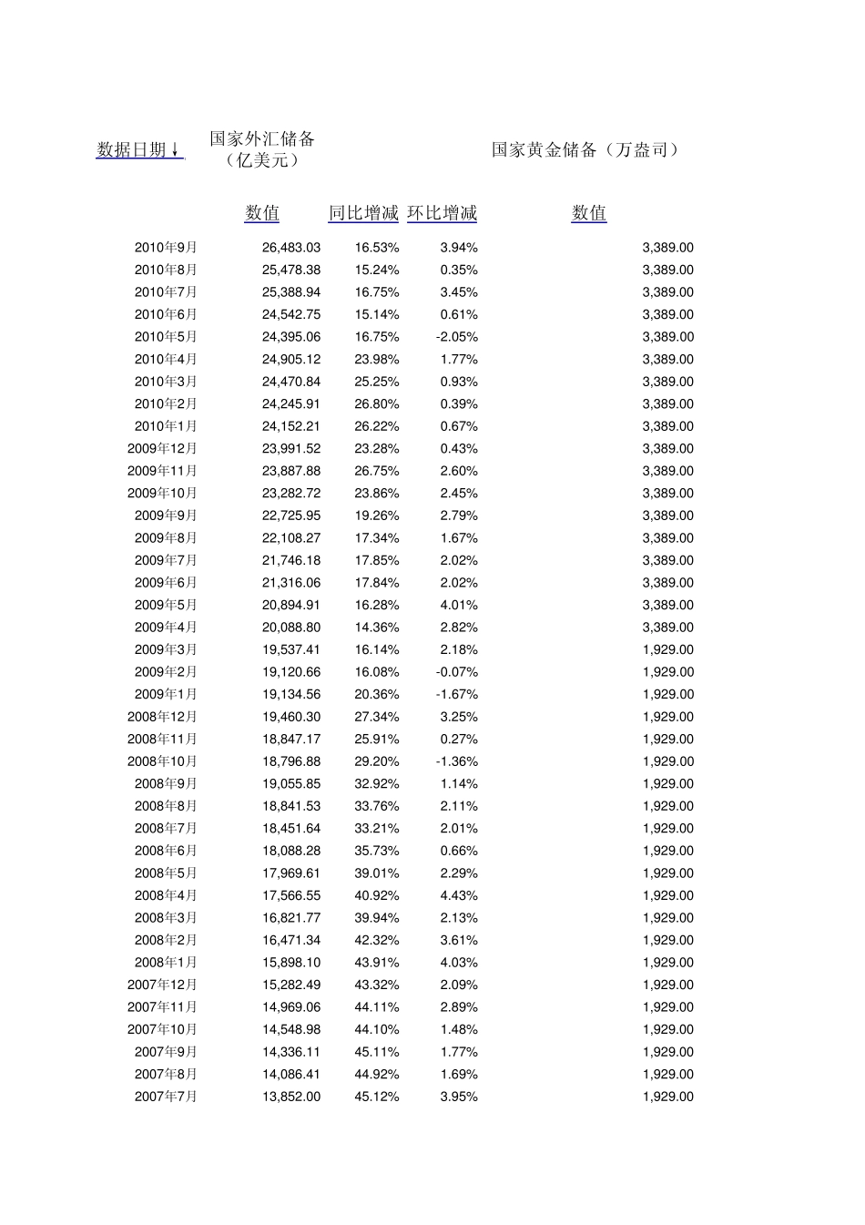 中国历年外汇和黄金储备数据一览_第1页
