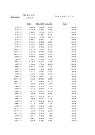 中国历年外汇和黄金储备数据一览
