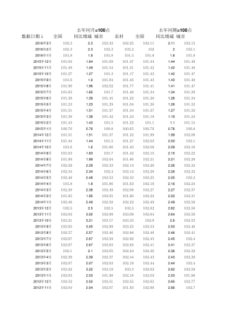 中国历年居民消费价格指数(CPI)最新数据更新至2016年3月
