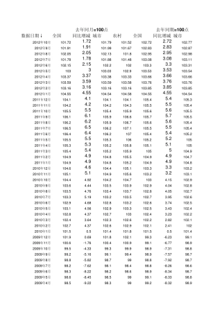 中国历年居民消费价格指数(CPI)最新数据,更新至2012年10月