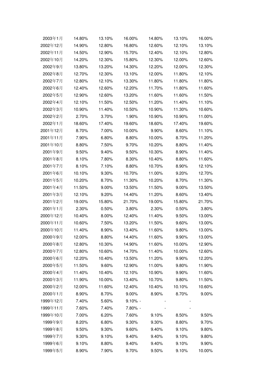中国历年工业增加值数据_第3页