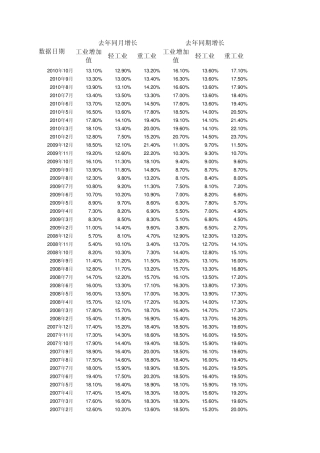 中国历年工业增加值数据