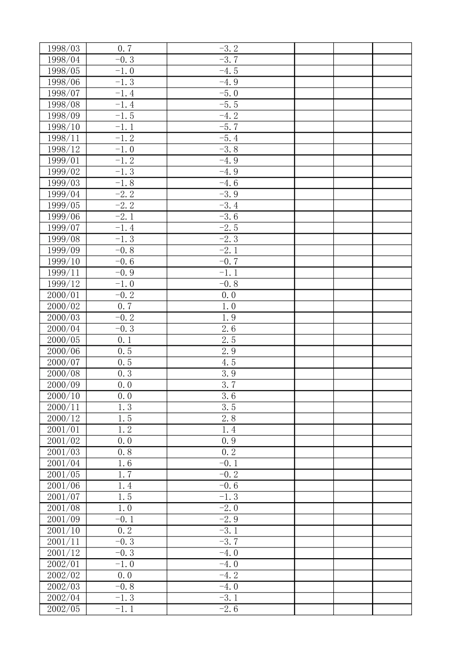 中国历年月度物价指数(19902015)_第3页