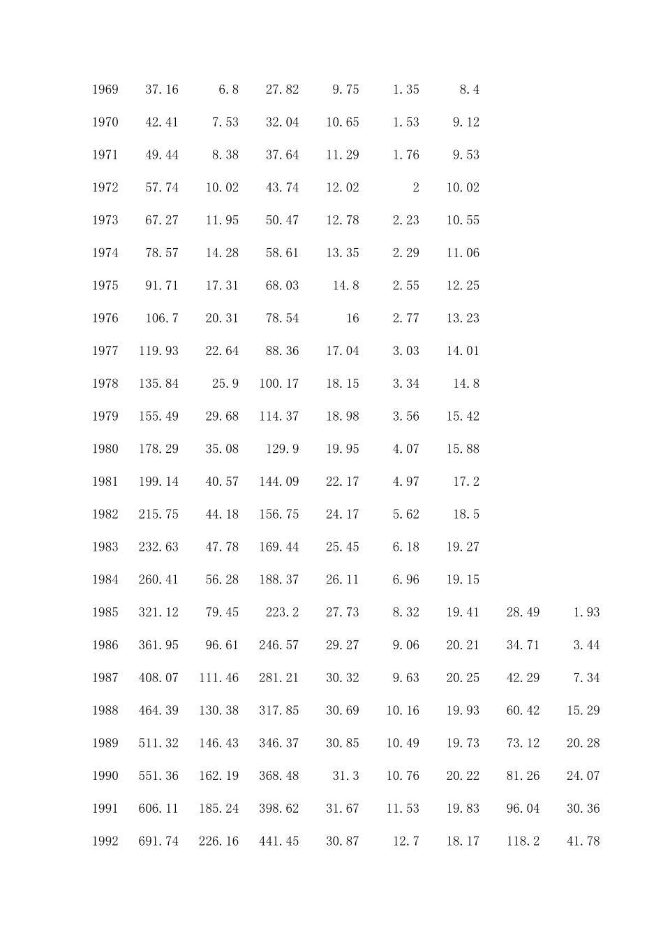 中国历年民用汽车拥有量统计(19492004)_第2页