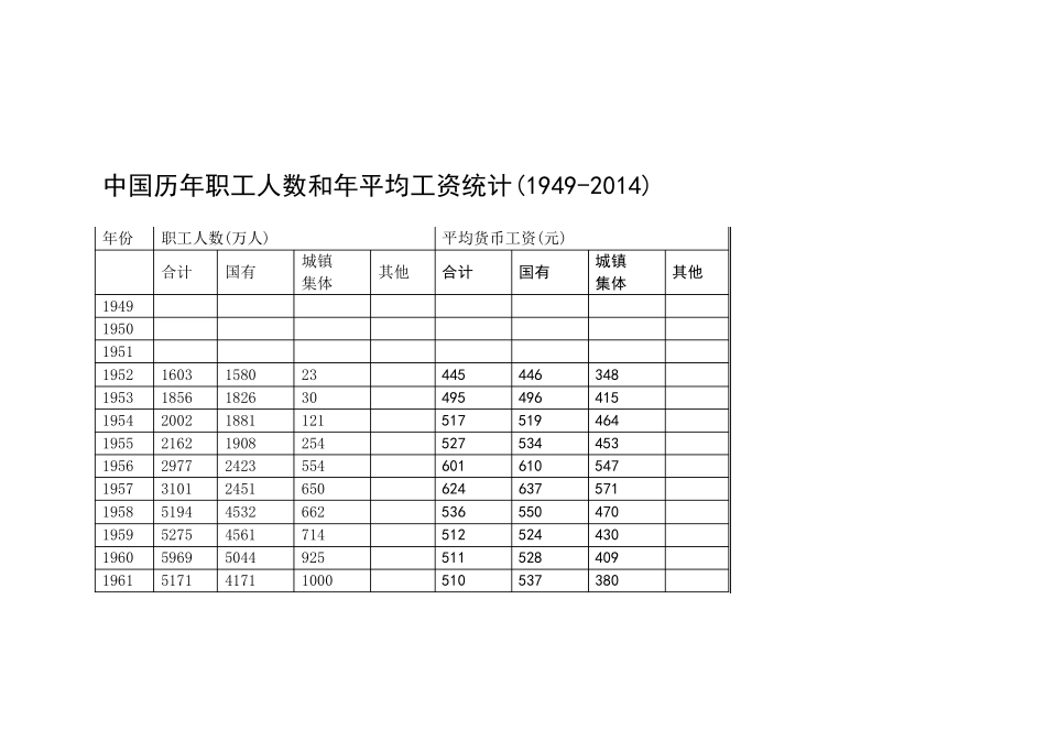 中国历年职工人数和年平均工资统计_第1页