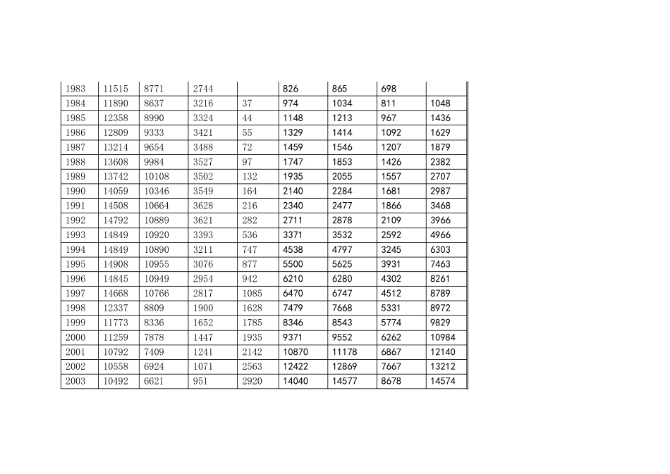 中国历年职工人数和年平均工资统计_第3页