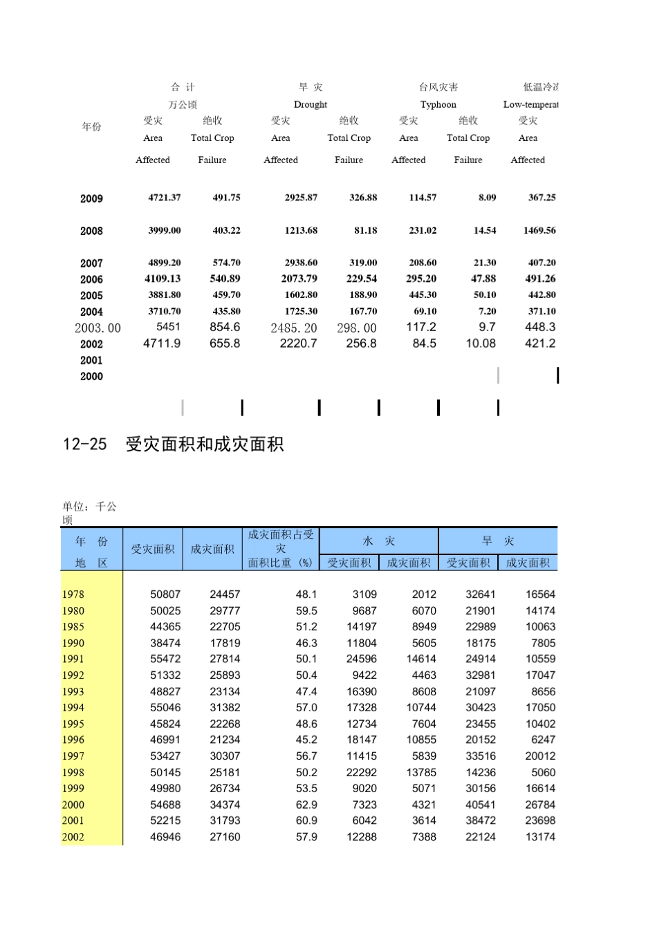 中国历年自然灾害损失数据_第1页