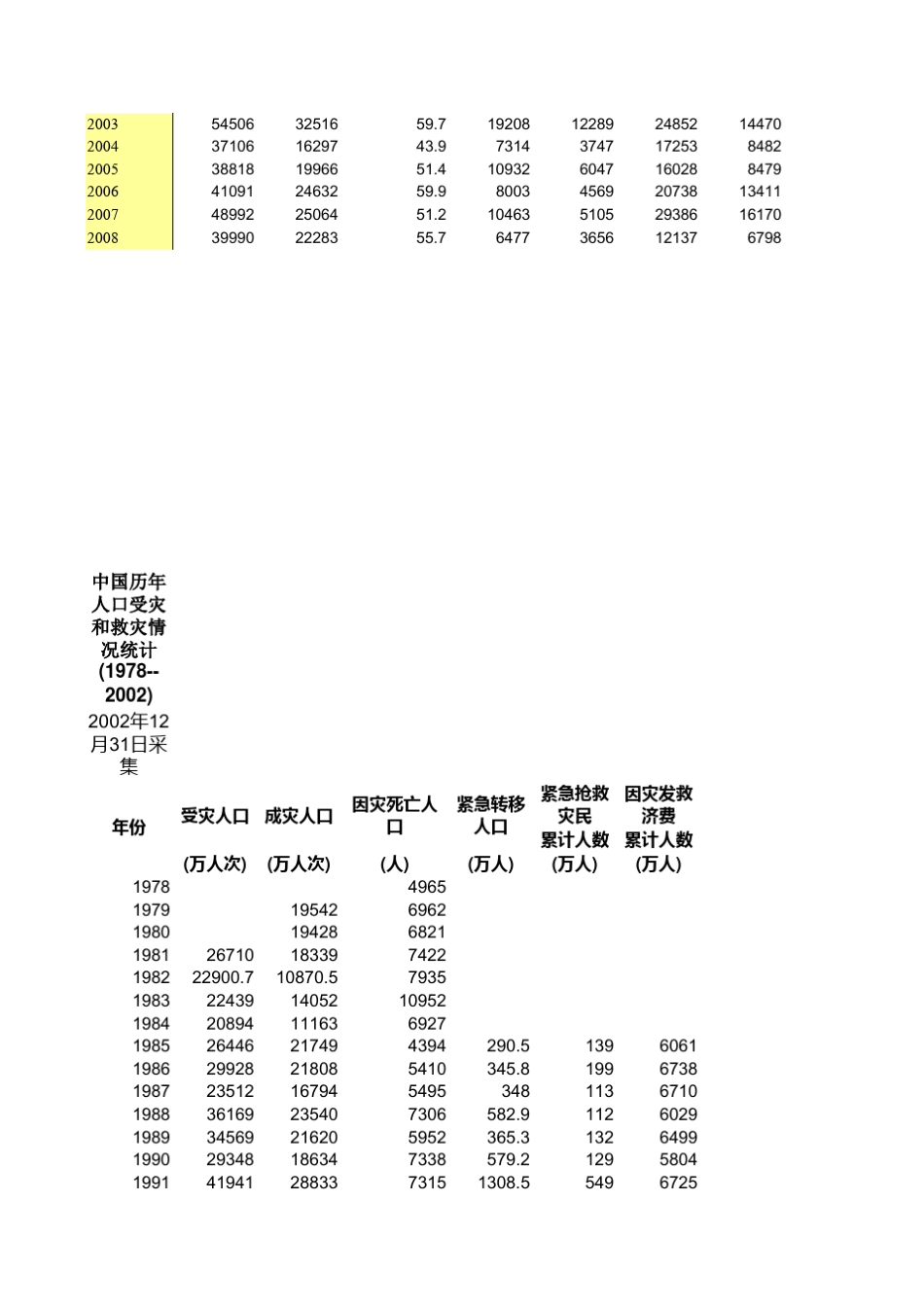 中国历年自然灾害损失数据_第2页