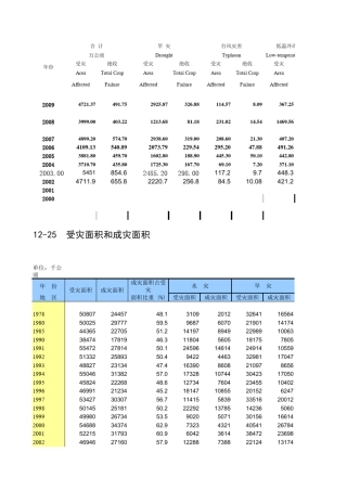 中国历年自然灾害损失数据