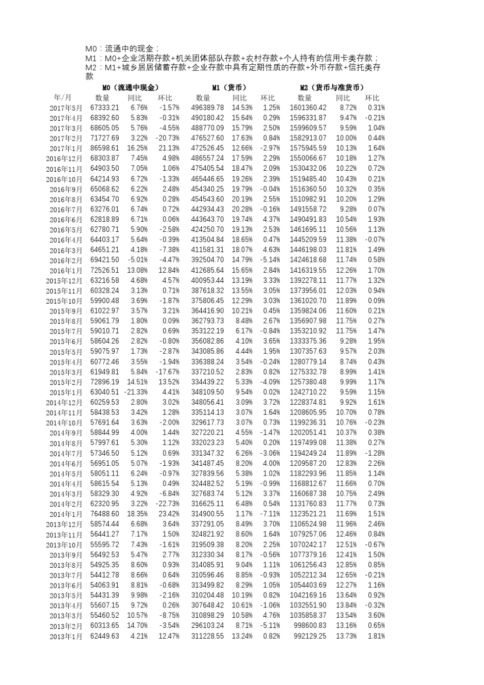 中国历年货币供应量(M0,M1,M2)历史数据(19782017年5月)_第1页