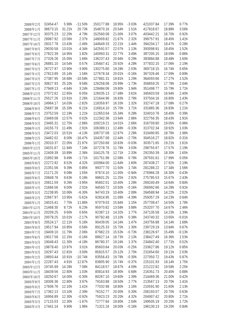 中国历年货币供应量(M0,M1,M2)历史数据(19782017年5月)_第3页