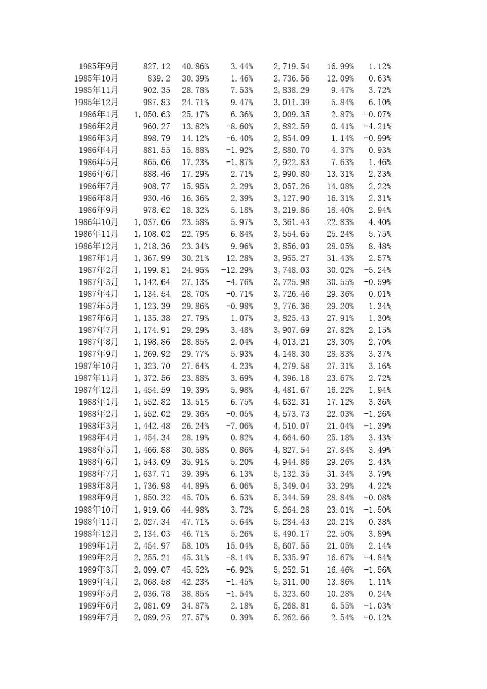 中国历年货币供应量(M0,M1,M2)历史数据(截止到2012年5月份数据)_第3页