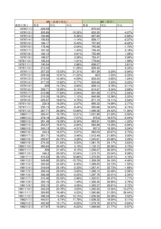中国历年货币供应量(M0M1M2)准确数据(截止到2016年10月份数据)