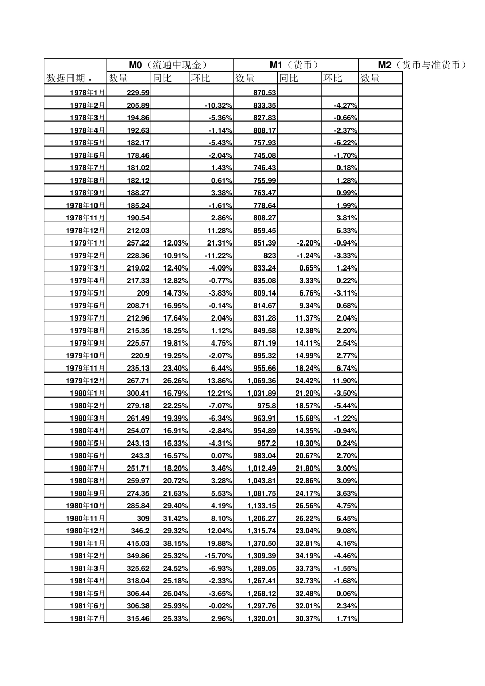 中国历年货币供应量(M0M1M2)准确数据(截止到2016年3月份数据)_第1页