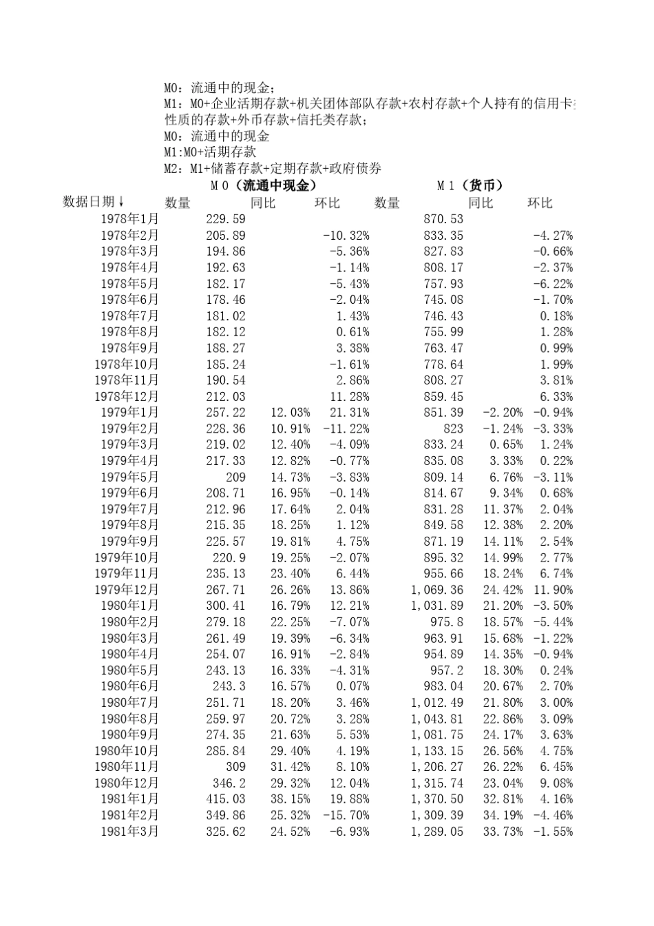中国历年货币供应量(M0_M1_M2)_第1页