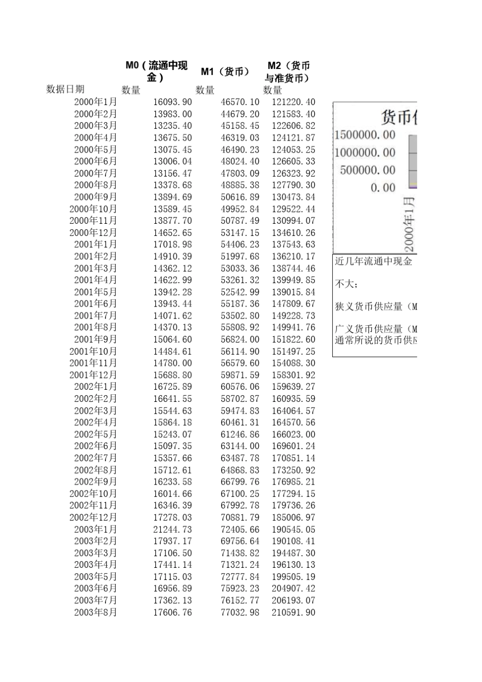 中国历年货币供应量(M0_M1_M2)20002014_第1页