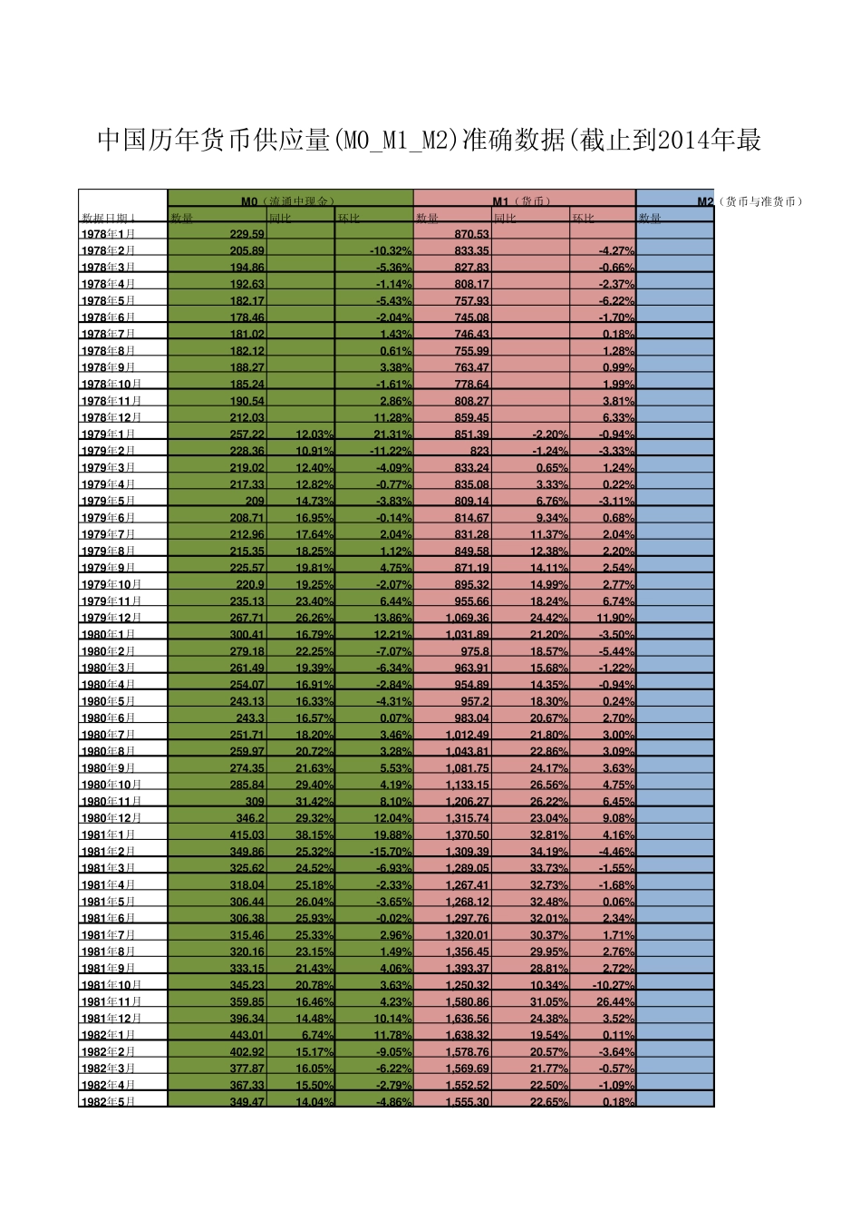 中国历年货币供应量(M0_M1_M2)包括2014年_第1页