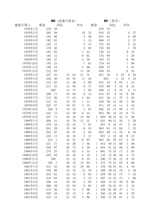 中国历年货币供应量(M0_M1_M2)历史数据(截止到2013年1月份数据)