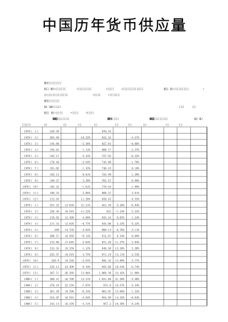 中国历年货币供应量M0_M1_M2201504