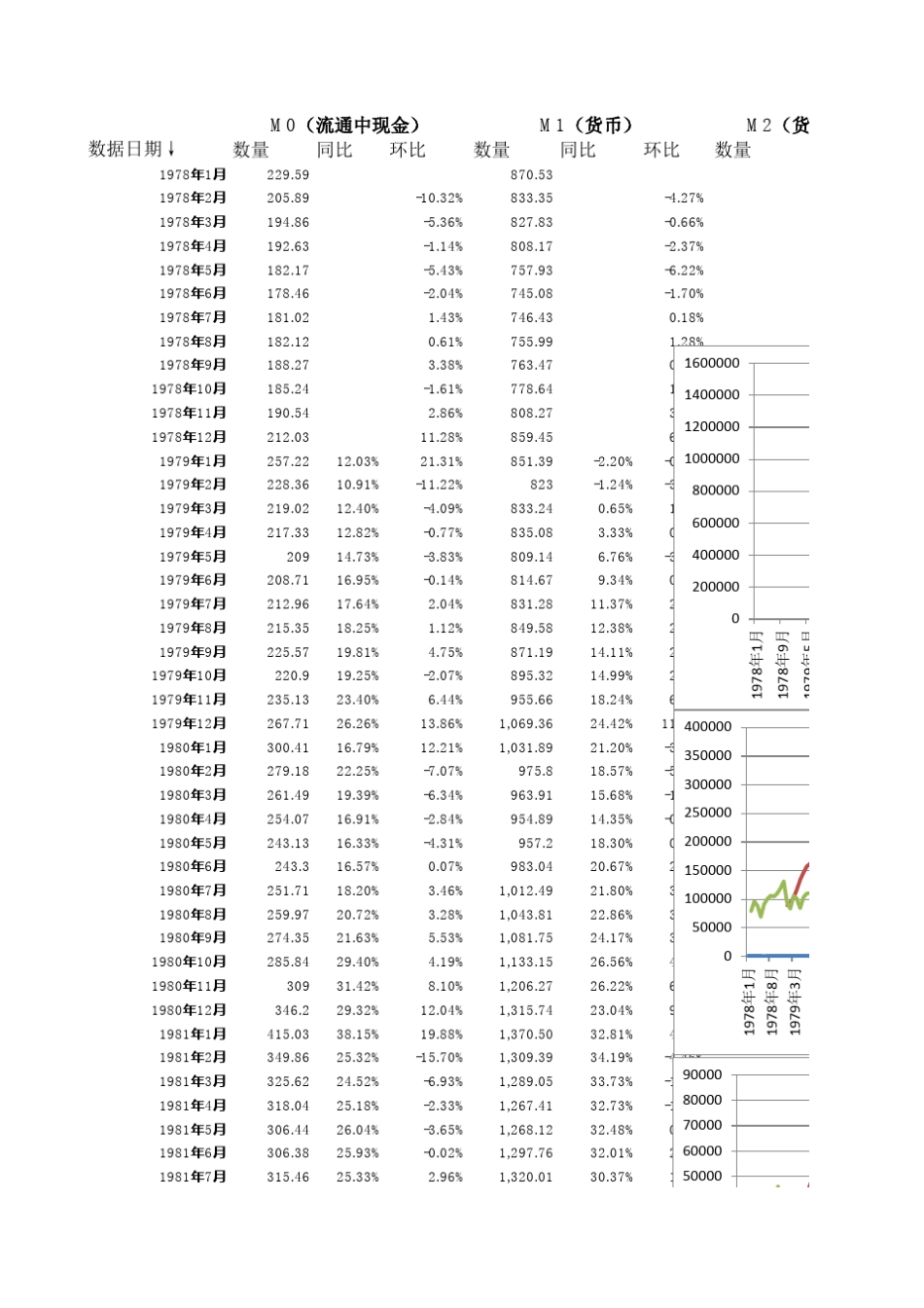 中国历年货币供应量(M0_M1_M2)历史数据(更新至2015年8月份数据)_第1页