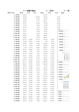 中国历年货币供应量(M0_M1_M2)历史数据(更新至2015年8月份数据)