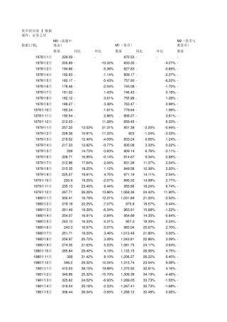 中国历年货币供应量数据(1978年1月2012年10月)