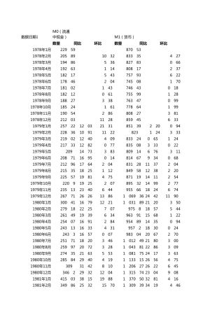 中国历年货币供应量数据(1978年1月2017年7月)